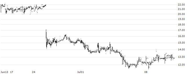 Regional REIT Limited(RGL) : Historical Chart (5-day)