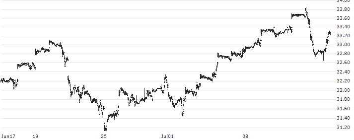 iShares S&P 500 Information Technology Sector UCITS ETF - USD(IUIT) : Historical Chart (5-day)