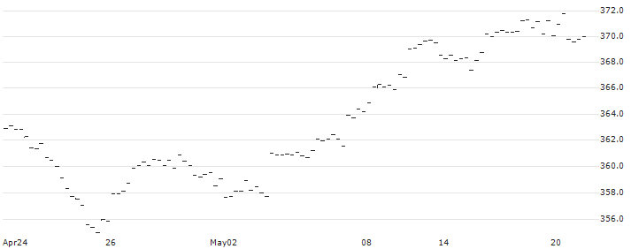 Lyxor Dow Jones Industrial Average UCITS ETF - Dist - EUR(DJE) : Historical Chart (5-day)