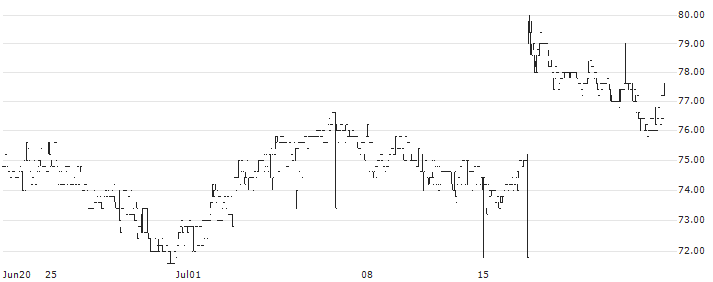Nilörngruppen AB(NIL B) : Historical Chart (5-day)