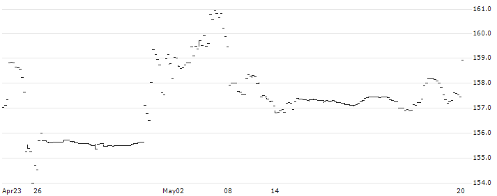 Amundi Japan TOPIX II UCITS ETF - Dist - EUR(JPN) : Historical Chart (5-day)