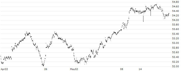 Amundi EURO STOXX 50 II UCITS ETF - Acc - EUR(MSE) : Historical Chart (5-day)