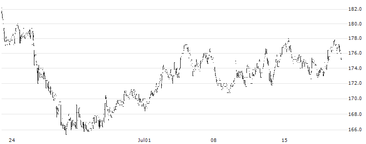Dätwyler Holding AG(DAE) : Historical Chart (5-day)