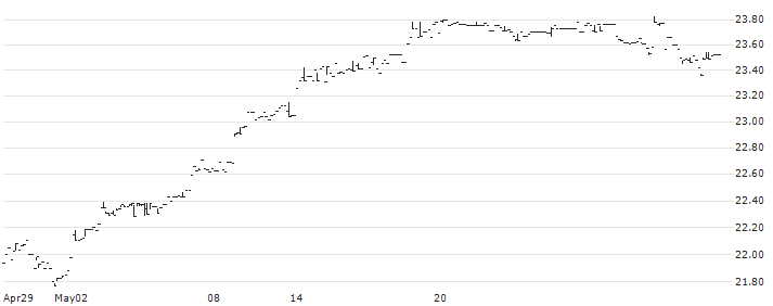 iShares MSCI Austria Capped ETF - USD(EWO) : Historical Chart (5-day)