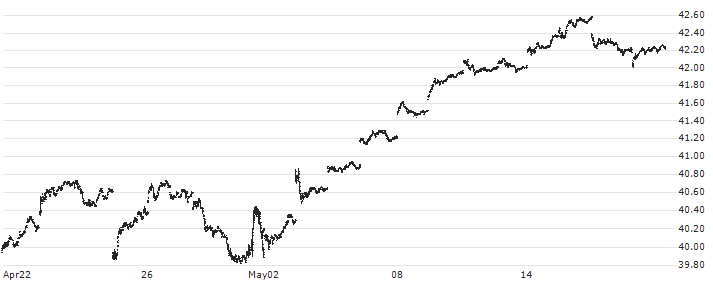 iShares MSCI France ETF - USD(EWQ) : Historical Chart (5-day)