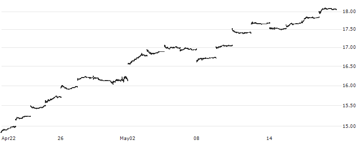 iShares MSCI Hong Kong ETF - USD(EWH) : Historical Chart (5-day)