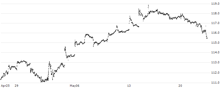 iShares S&P Mid-Cap 400 Value ETF - USD(IJJ) : Historical Chart (5-day)