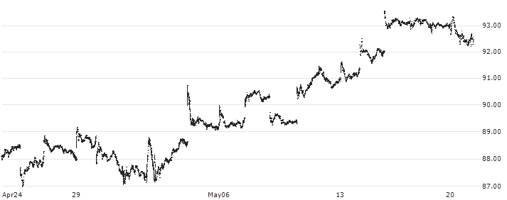 SPDR Dow Jones REIT ETF - USD(RWR) : Historical Chart (5-day)