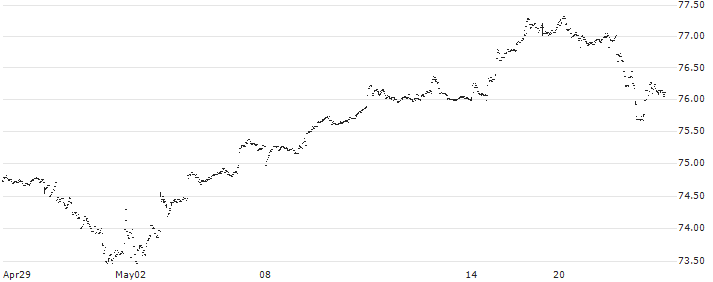 iShares Morningstar Value ETF - USD(ILCV) : Historical Chart (5-day)