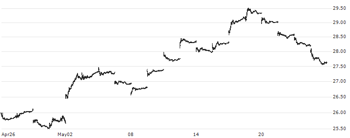 iShares China Large-Cap ETF - USD(FXI) : Historical Chart (5-day)