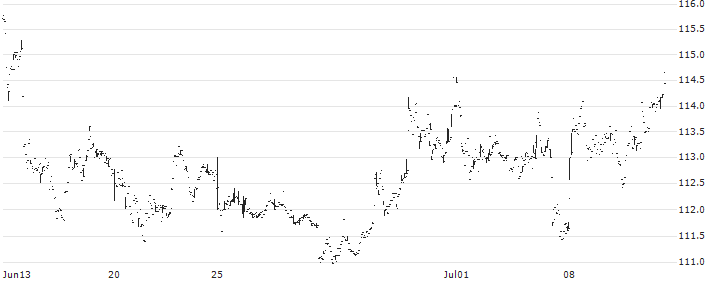 iShares Micro-Cap ETF - USD(IWC) : Historical Chart (5-day)