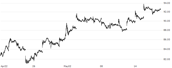 SPDR S&P Biotech ETF - USD(XBI) : Historical Chart (5-day)