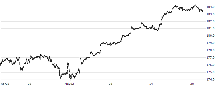 Vanguard Dividend Appreciation ETF - USD(VIG) : Historical Chart (5-day)