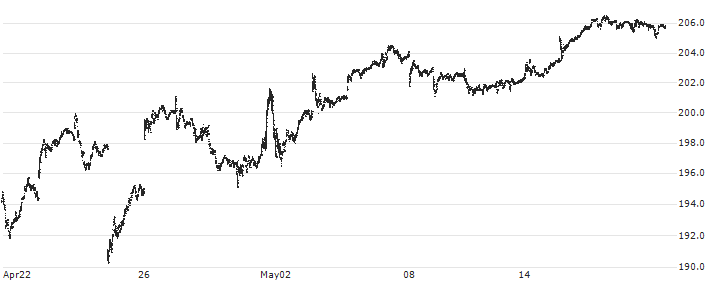 First Trust Dow Jones Internet Index Fund ETF - USD(FDN) : Historical Chart (5-day)