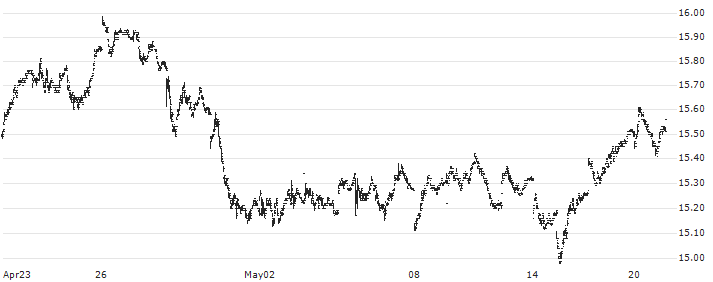 Invesco DB Oil Fund ETF - USD(DBO) : Historical Chart (5-day)