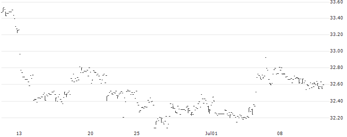 Invesco FTSE RAFI Developed Markets ex-U.S. Small-Mid ETF - USD(PDN) : Historical Chart (5-day)
