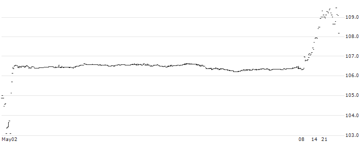 iShares MSCI Kokusai ETF - USD(TOK) : Historical Chart (5-day)