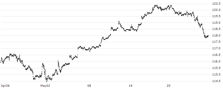 Vanguard Mega Cap Value ETF - USD(MGV) : Historical Chart (5-day)