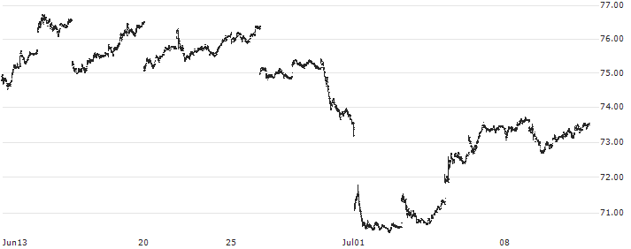 Vanguard Extended Duration Treasury ETF - USD(EDV) : Historical Chart (5-day)