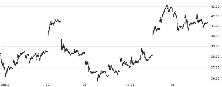 ProShares Ultra SILVER ETF (D) - USD(AGQ) : Historical Chart (5-day)