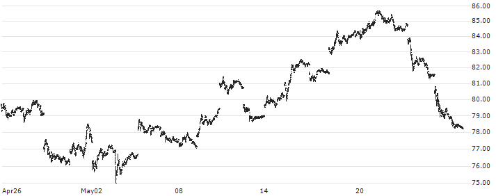 ProShares Ultra GOLD ETF (D) - USD(UGL) : Historical Chart (5-day)