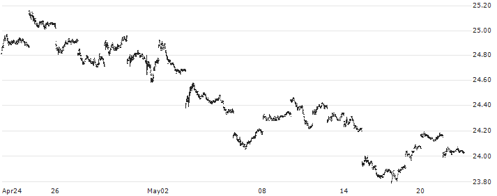 ProShares Short 20+ Year Treasury ETF (D) - USD(TBF) : Historical Chart (5-day)