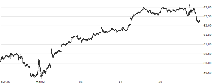 Schwab U.S. Large-Cap ETF - USD(SCHX) : Historical Chart (5-day)