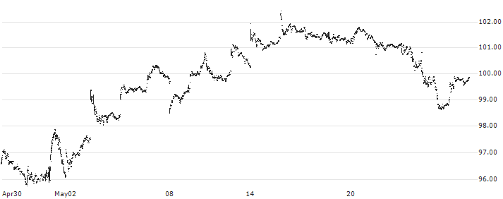 Vanguard S&P Small-Cap 600 ETF - USD(VIOO) : Historical Chart (5-day)