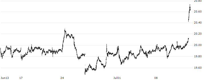 Schwab U.S. REIT ETF - USD(SCHH) : Historical Chart (5-day)