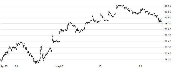 Schwab U.S. Mid-Cap ETF - USD(SCHM) : Historical Chart (5-day)