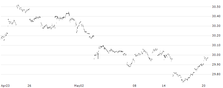 ProShares Short 7-10 YEAR TREASURY ETF (D) - USD(TBX) : Historical Chart (5-day)