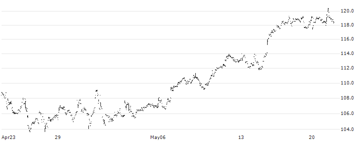 Direxion Daily Healthcare Bull 3X Shares ETF - USD(CURE) : Historical Chart (5-day)