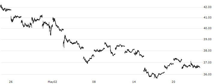Direxion Daily 20 Year Plus Treasury Bear 3X Shares ETF - USD(TMV) : Historical Chart (5-day)