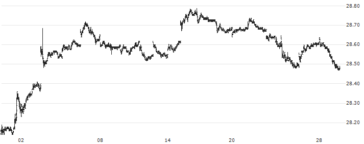 VanEck Fallen Angel High Yield Bond ETF - USD(ANGL) : Historical Chart (5-day)