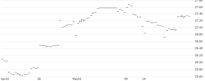 Xtrackers Harvest CSI 500 China A-Shares Small Cap ETF - USD(ASHS) : Historical Chart (5-day)