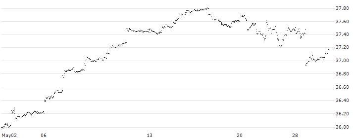 iShares Currency Hedged MSCI Eurozone ETF - USD(HEZU) : Historical Chart (5-day)