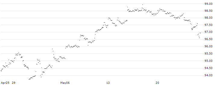 JPMorgan Diversified Return U.S. Mid Cap Equity ETF - USD(JPME) : Historical Chart (5-day)