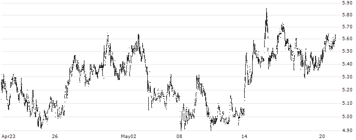 Syros Pharmaceuticals, Inc.(SYRS) : Historical Chart (5-day)
