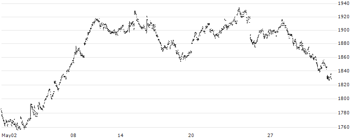 XACT Bull 2 ETF - SEK(XACT BULL 2) : Historical Chart (5-day)