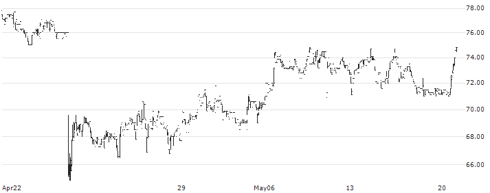 B3 Consulting Group AB(B3) : Historical Chart (5-day)