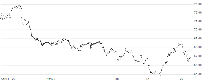 United States Gasoline ETF - USD(UGA) : Historical Chart (5-day)