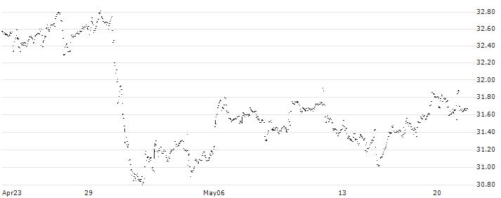First Trust Nasdaq Oil & Gas ETF - USD(FTXN) : Historical Chart (5-day)
