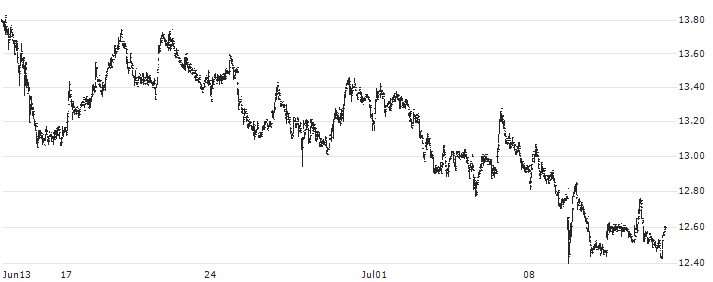 flatexDEGIRO AG(FTK) : Historical Chart (5-day)