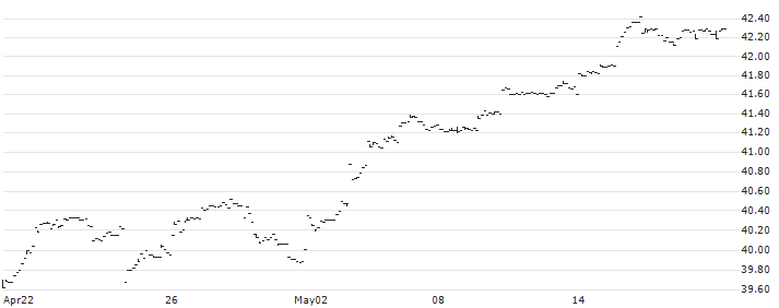 SPDR MSCI EAFE Fossil Fuel Reserves Free ETF - USD(EFAX) : Historical Chart (5-day)
