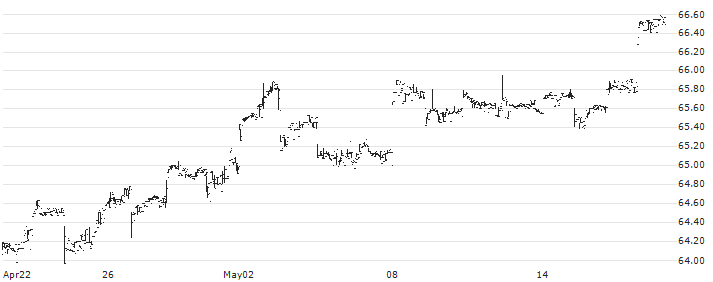 Columbia India Consumer ETF - USD(INCO) : Historical Chart (5-day)