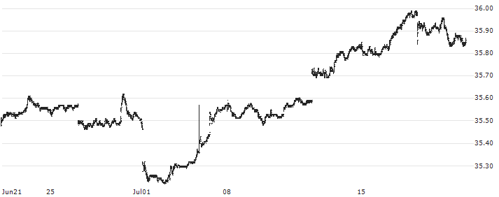 Xtrackers USD High Yield Corporate Bond ETF - USD(HYLB) : Historical Chart (5-day)