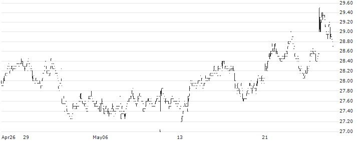 BW Offshore Limited(BWO) : Historical Chart (5-day)
