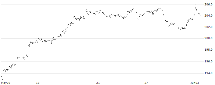 UBS ETF (CH)  SLI ETF - CHF(SLICHA) : Historical Chart (5-day)