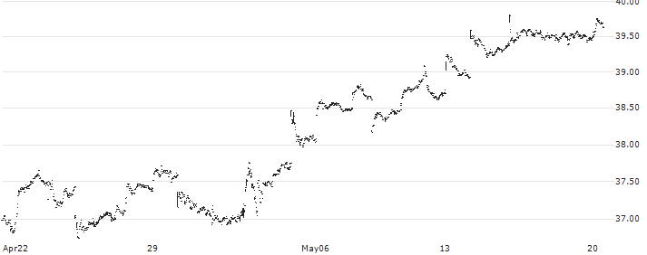 Invesco FTSE RAFI US 1500 Small-Mid ETF - USD(PRFZ) : Historical Chart (5-day)
