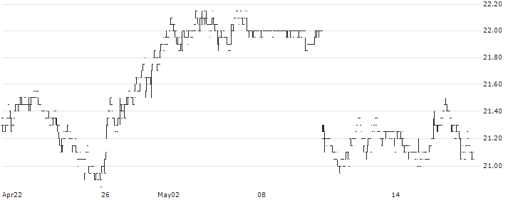 Tikehau Capital(TKO) : Historical Chart (5-day)